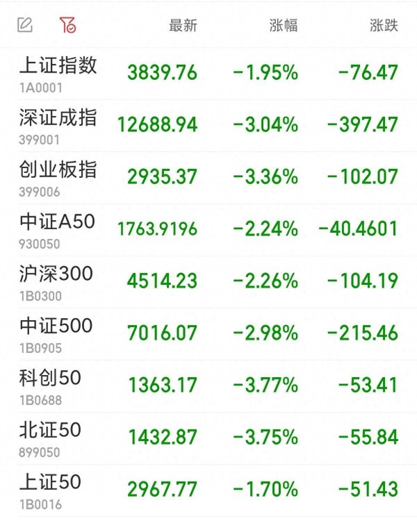 顺阳网 创业板指收跌3.36% 贵金属板块逆市上扬
