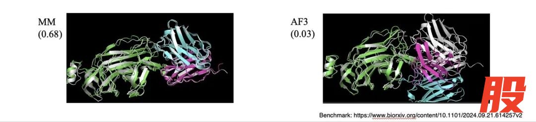 分子之心(图中MM代表),与对照相比,左下图可明显看出分子之心的预测结果更为准确,图片来源:分子之心